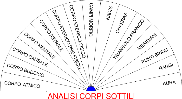 ANALISI CORPI SOTTILI