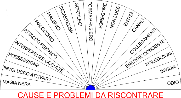 CAUSE E PROBLEMI DA RISCONTRARE