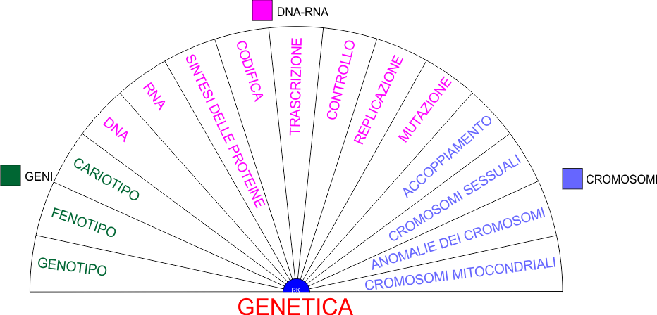 GENETICA