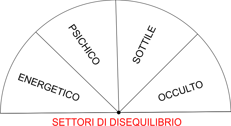 SETTOTI DI DISEQUILIBRIO